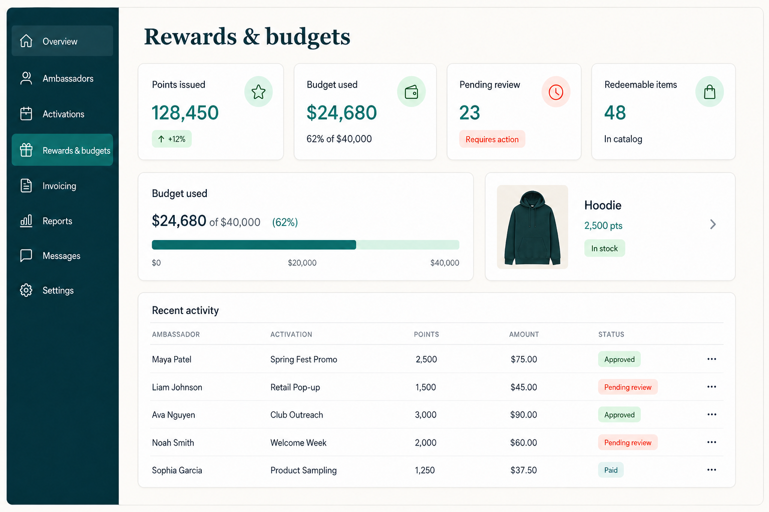 CampusThreads rewards and budget dashboard with points, spending, reviews, redeemable items, and recent ambassador activity